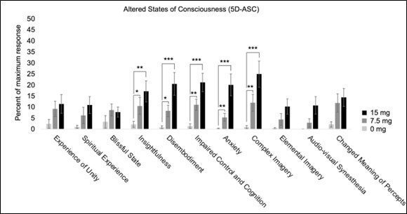 Cannabis changes altered state of consciousness. Responses on altered states of consciousness scale after THC intake.